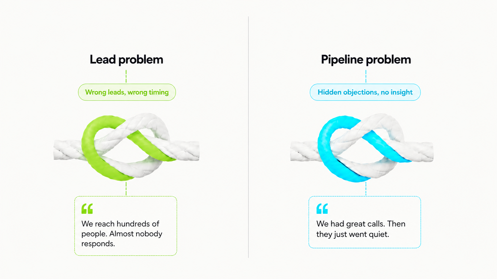 Two problems visualised as knots in a rope: lead problem and pipeline problem leading to revenue lost